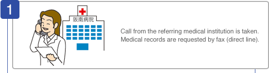 Call from the referring medical institution is taken. Medical records are requested by fax (direct line).